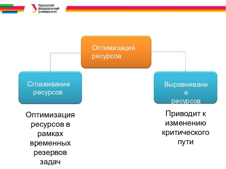 Приводит к изменению критического пути Сглаживание ресурсов Выравнивание ресурсов Оптимизация ресурсов