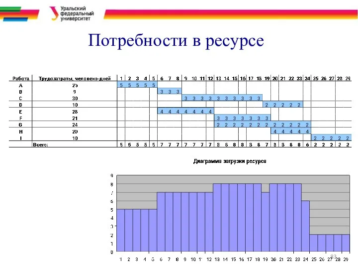 Потребности в ресурсе