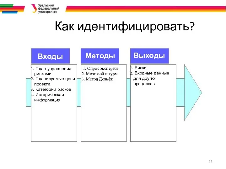 Как идентифицировать? Входы Выходы Методы План управления рисками Планируемые цели проекта