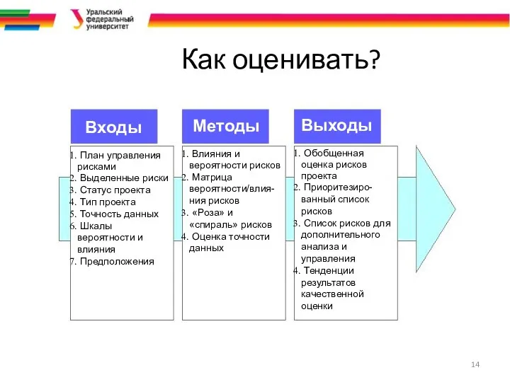 Как оценивать? Входы Выходы Методы План управления рисками Выделенные риски Статус