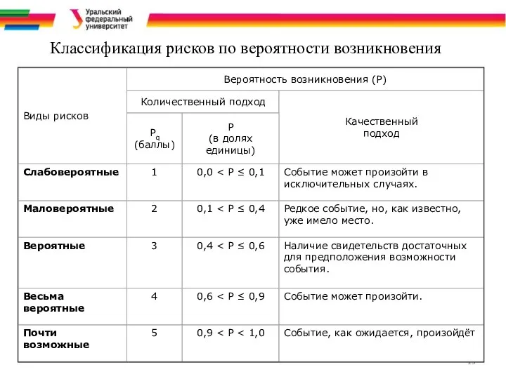 Классификация рисков по вероятности возникновения