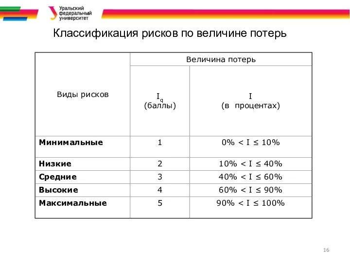 Классификация рисков по величине потерь