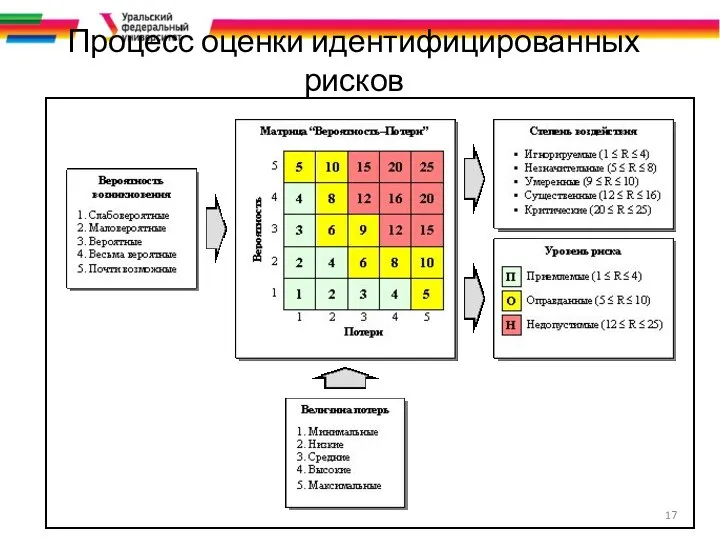 Процесс оценки идентифицированных рисков