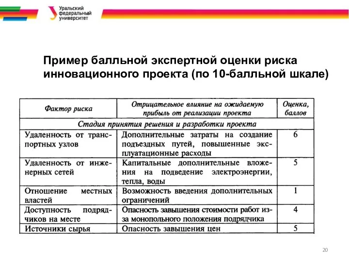 Пример балльной экспертной оценки риска инновационного проекта (по 10-балльной шкале)