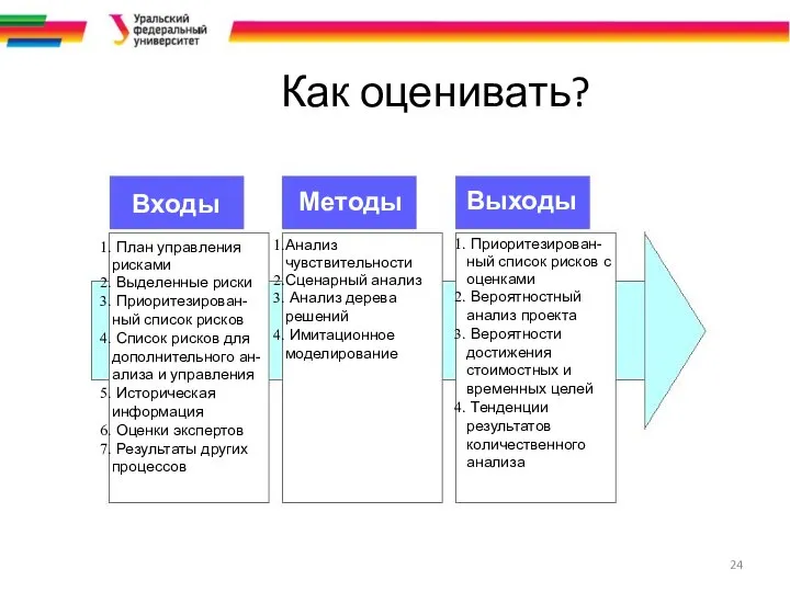 Как оценивать? Входы Выходы Методы План управления рисками Выделенные риски Приоритезирован-ный