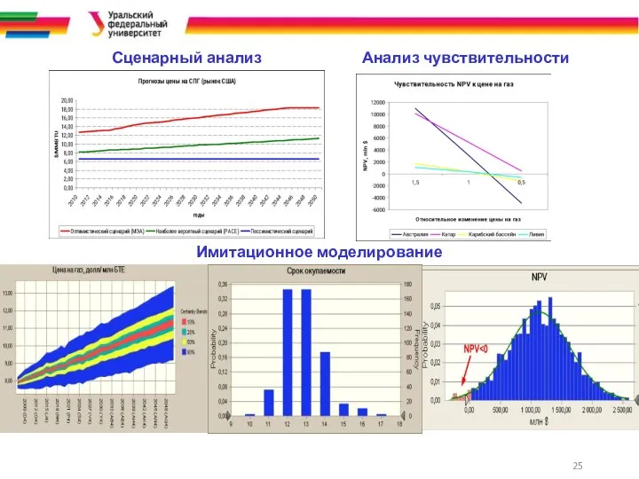 Имитационное моделирование Сценарный анализ Анализ чувствительности