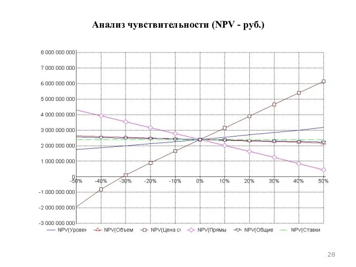 Анализ чувствительности (NPV - руб.)