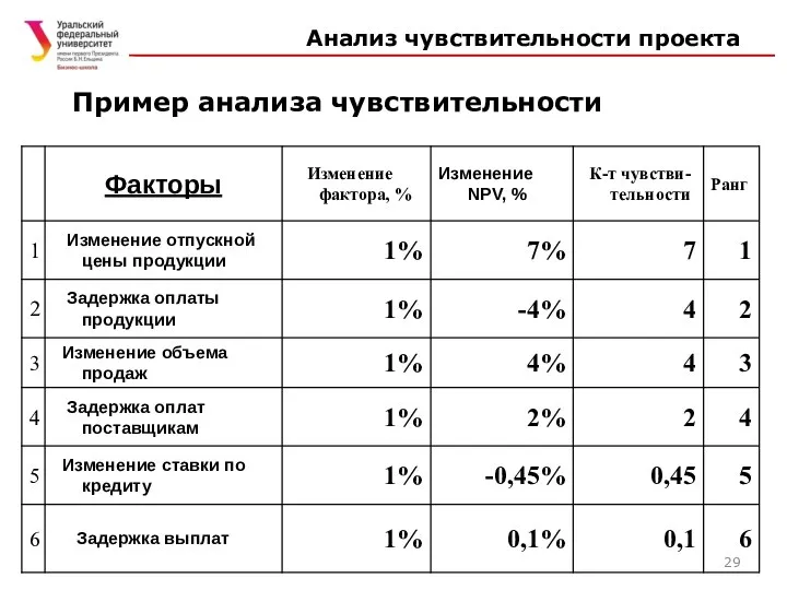 Пример анализа чувствительности Анализ чувствительности проекта