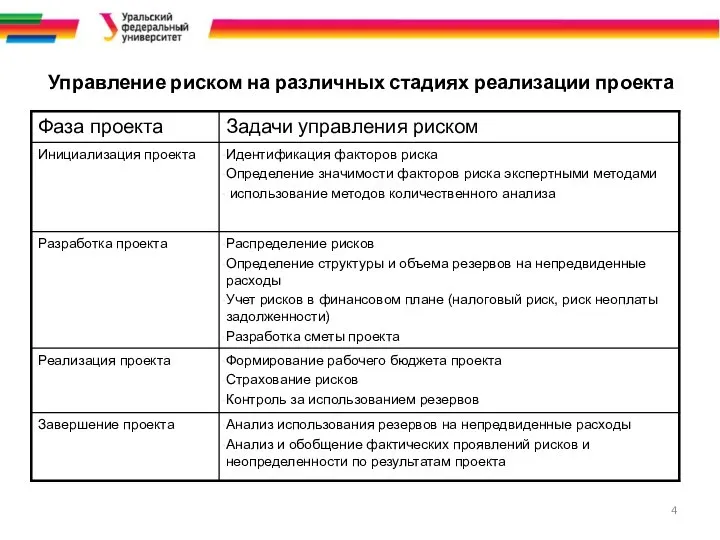 Управление риском на различных стадиях реализации проекта