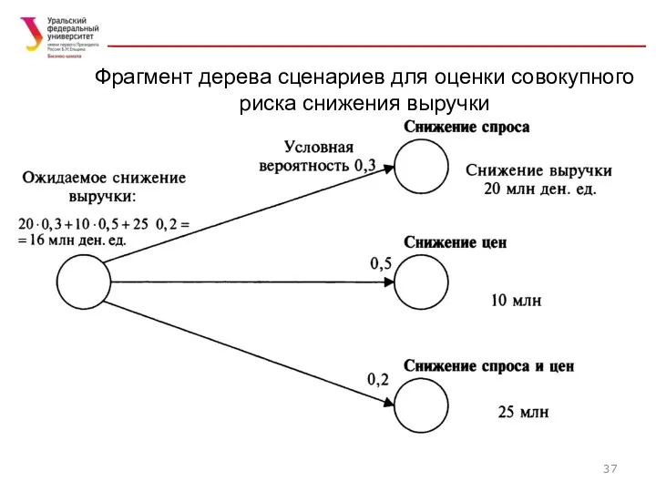 Фрагмент дерева сценариев для оценки совокупного риска снижения выручки