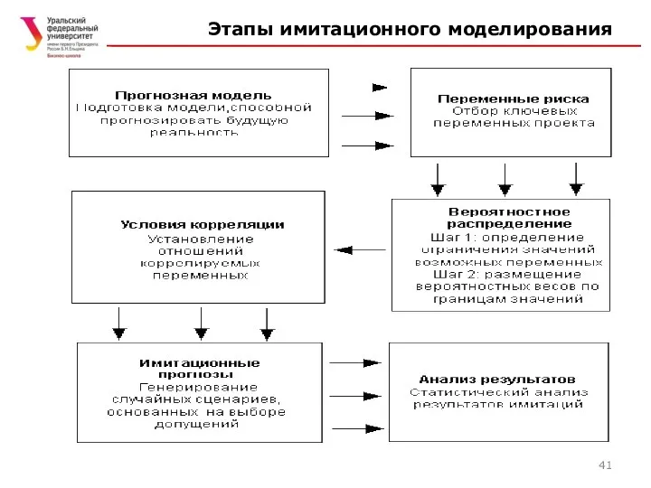 Этапы имитационного моделирования