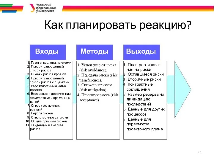 Как планировать реакцию? Входы Выходы Методы План управления рисками Приоритезированный список