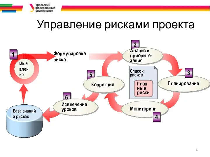 Управление рисками проекта Формулировка риска База знаний о рисках 1 2