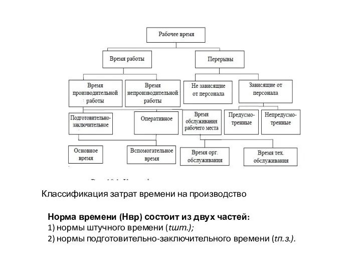 Классификация затрат времени на производство Норма времени (Нвр) состоит из двух