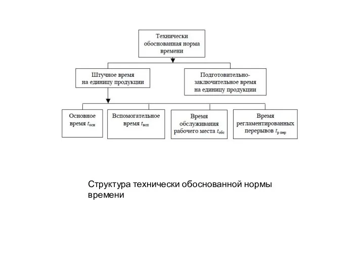 Структура технически обоснованной нормы времени