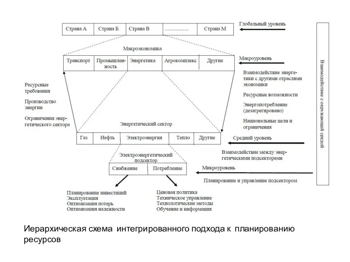 Иерархическая схема интегрированного подхода к планированию ресурсов