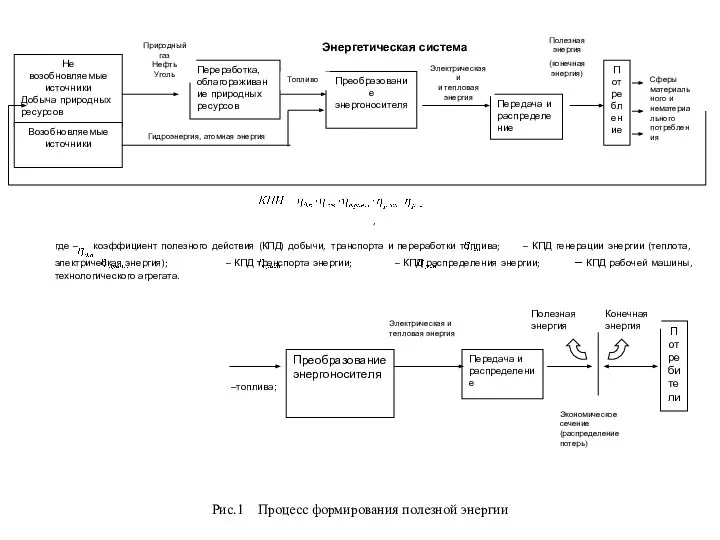 Не возобновляемые источники Добыча природных ресурсов Переработка, облагораживание природных ресурсов Преобразование