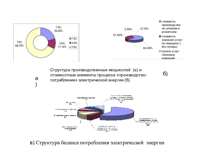 а) б) в) Структура баланса потребления электрической энергии Структура производственных мощностей