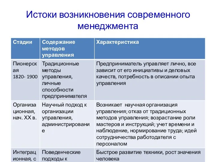 Истоки возникновения современного менеджмента