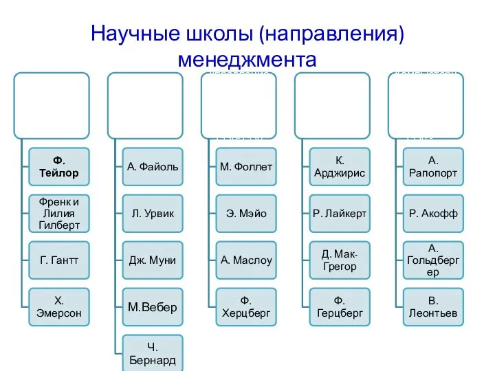 Научные школы (направления) менеджмента