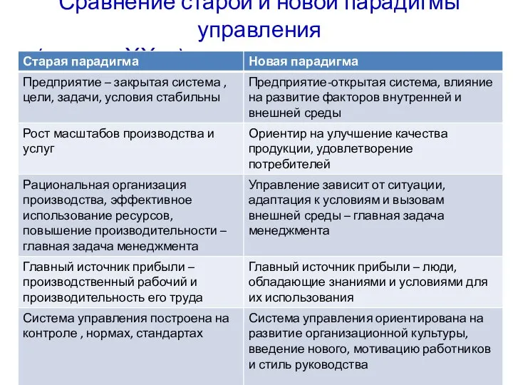 Сравнение старой и новой парадигмы управления (вт. пол. ХХ в.), мировая теория и практика