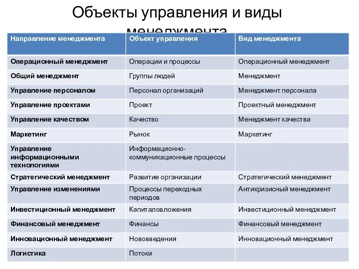 Объекты управления и виды менеджмента