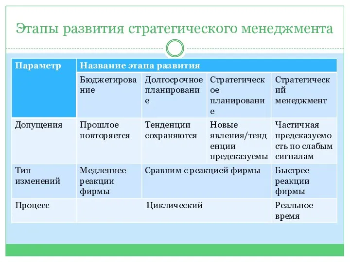 Этапы развития стратегического менеджмента