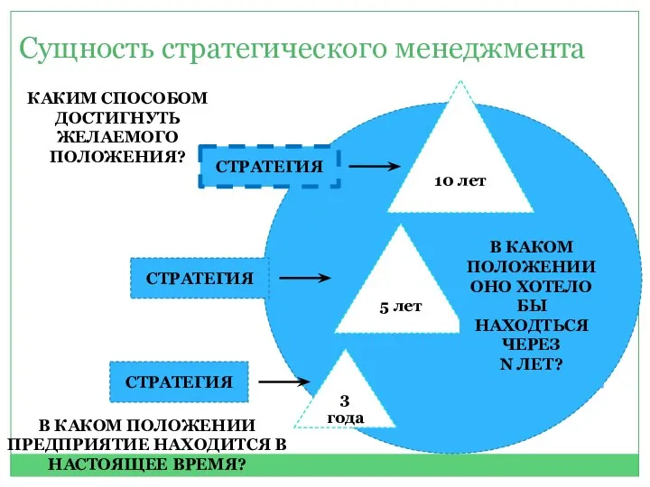 Сущность стратегического менеджмента 3 года 5 лет 10 лет В КАКОМ