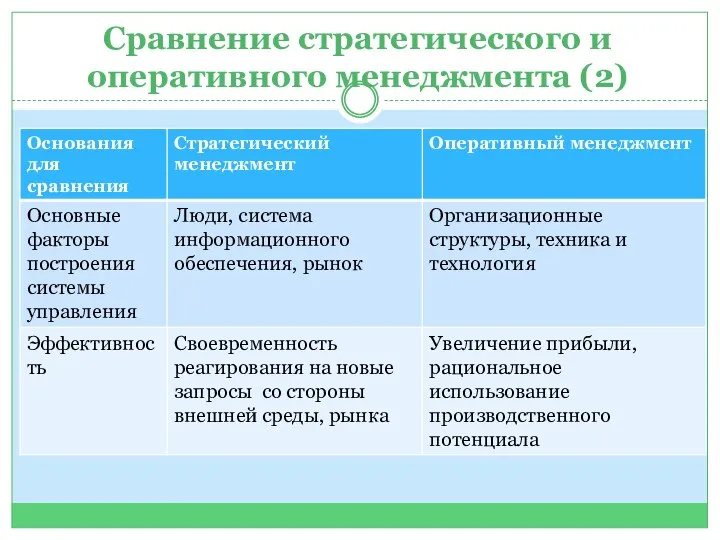 Сравнение стратегического и оперативного менеджмента (2)