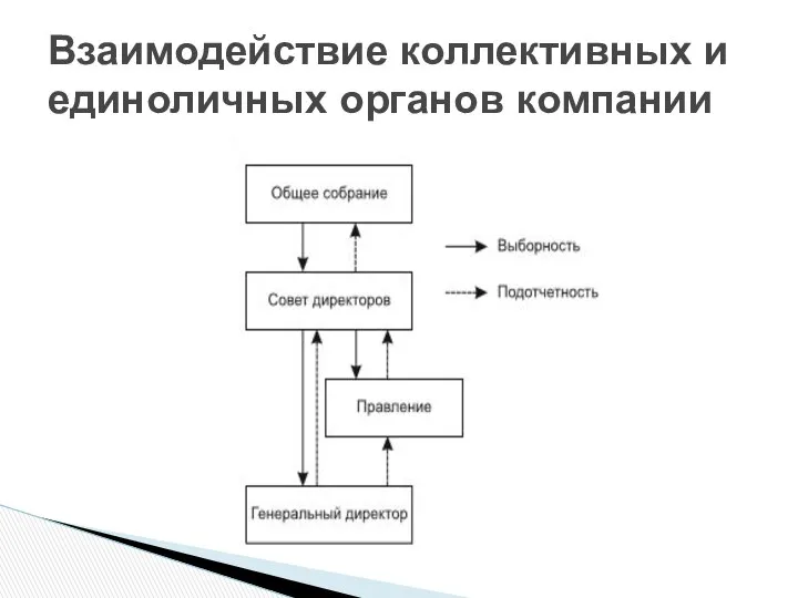 Взаимодействие коллективных и единоличных органов компании