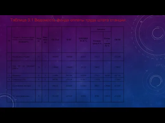 Таблица 3.1 Ведомость фонда оплаты труда штата станции.