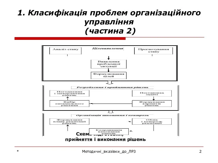 * Методичні_вказівки_до_ЛР3 1. Класифікація проблем організаційного управління (частина 2) Схема підготовки, прийняття і виконання рішень