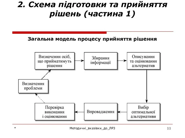 * Методичні_вказівки_до_ЛР3 2. Схема підготовки та прийняття рішень (частина 1) Загальна модель процесу прийняття рішення