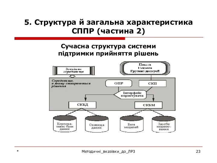 5. Структура й загальна характеристика СППР (частина 2) Сучасна структура системи підтримки прийняття рішень * Методичні_вказівки_до_ЛР3