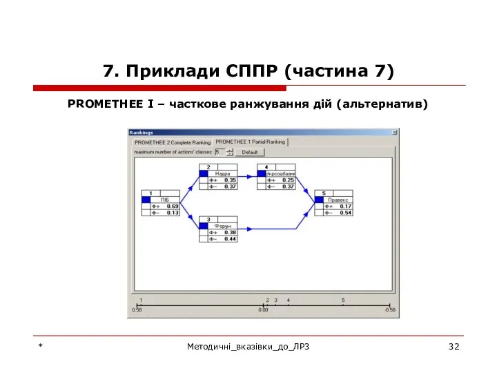 7. Приклади СППР (частина 7) PROMETHEE I – часткове ранжування дій (альтернатив) * Методичні_вказівки_до_ЛР3