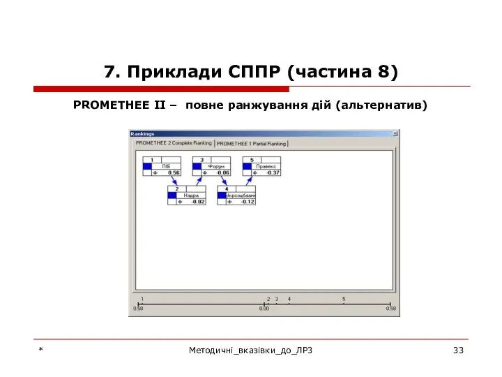 7. Приклади СППР (частина 8) PROMETHEE II – повне ранжування дій (альтернатив) * Методичні_вказівки_до_ЛР3