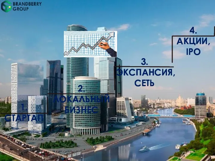 1. СТАРТАП 2. ЛОКАЛЬНЫЙ БИЗНЕС 3. ЭКСПАНСИЯ, СЕТЬ 4. АКЦИИ, IPO