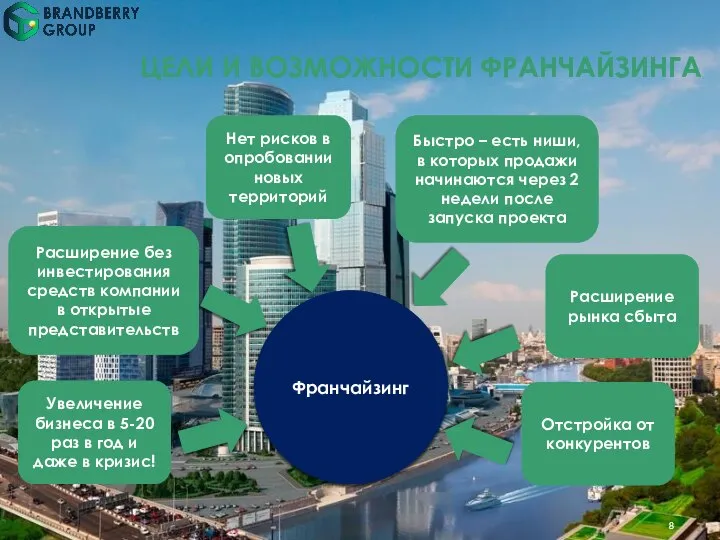 ЦЕЛИ И ВОЗМОЖНОСТИ ФРАНЧАЙЗИНГА Франчайзинг Увеличение бизнеса в 5-20 раз в