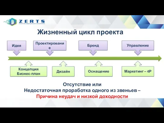 Жизненный цикл проекта Идея Концепция Бизнес-план Проектирование Дизайн Бренд Оснащение Управление