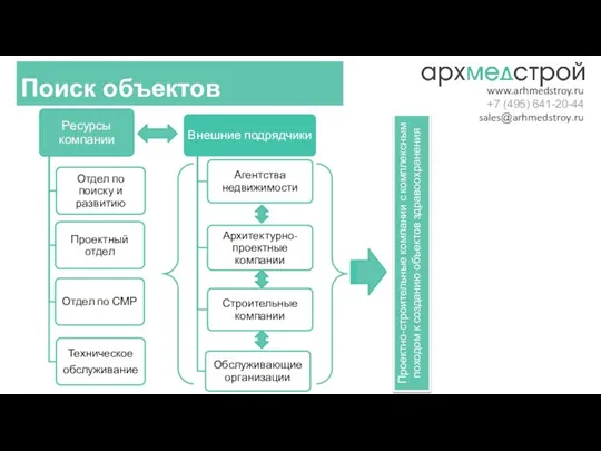 Поиск объектов www.arhmedstroy.ru +7 (495) 641-20-44 sales@arhmedstroy.ru Проектно-строительные компании с комплексным походом к созданию объектов здравоохранения