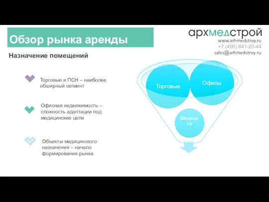 Торговые и ПСН – наиболее обширный сегмент Назначение помещений Обзор рынка