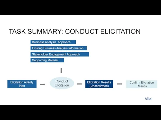 TASK SUMMARY: CONDUCT ELICITATION Elicitation Activity Plan Stakeholder Engagement Approach Conduct