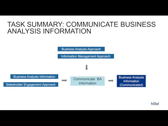 TASK SUMMARY: COMMUNICATE BUSINESS ANALYSIS INFORMATION Business Analysis Approach Communicate BA