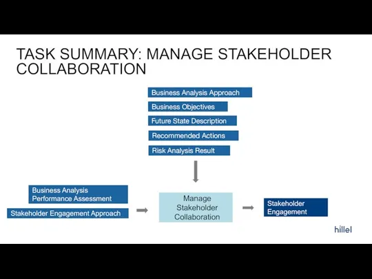 TASK SUMMARY: MANAGE STAKEHOLDER COLLABORATION Business Analysis Approach Manage Stakeholder Collaboration