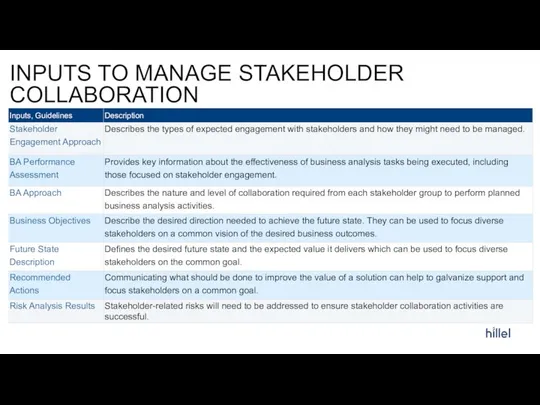 INPUTS TO MANAGE STAKEHOLDER COLLABORATION