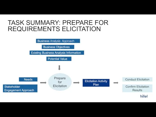 TASK SUMMARY: PREPARE FOR REQUIREMENTS ELICITATION Needs Stakeholder Engagement Approach Prepare