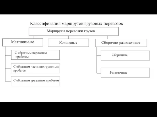 Классификация маршрутов грузовых перевозок Маятниковые Кольцевые Сборочно-развозочные Маршруты перевозки грузов С