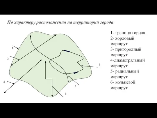 По характеру расположения на территории города: 1 1- граница города 2-