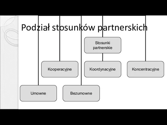 Podział stosunków partnerskich