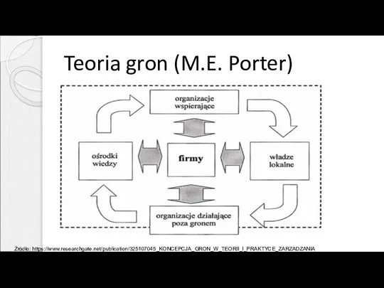 Teoria gron (M.E. Porter) Źródło: https://www.researchgate.net/publication/325107045_KONCEPCJA_GRON_W_TEORII_I_PRAKTYCE_ZARZADZANIA